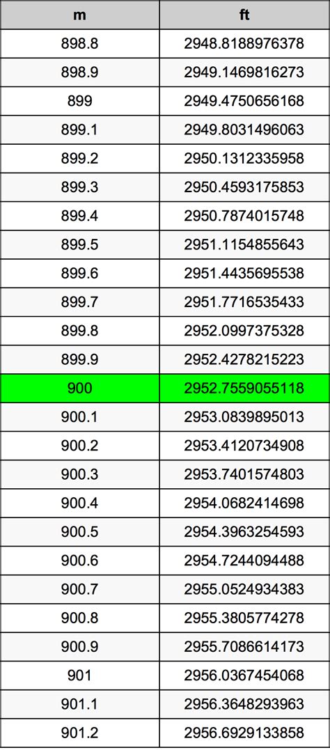 900 Meters To Feet: Instant Conversion Made Easy