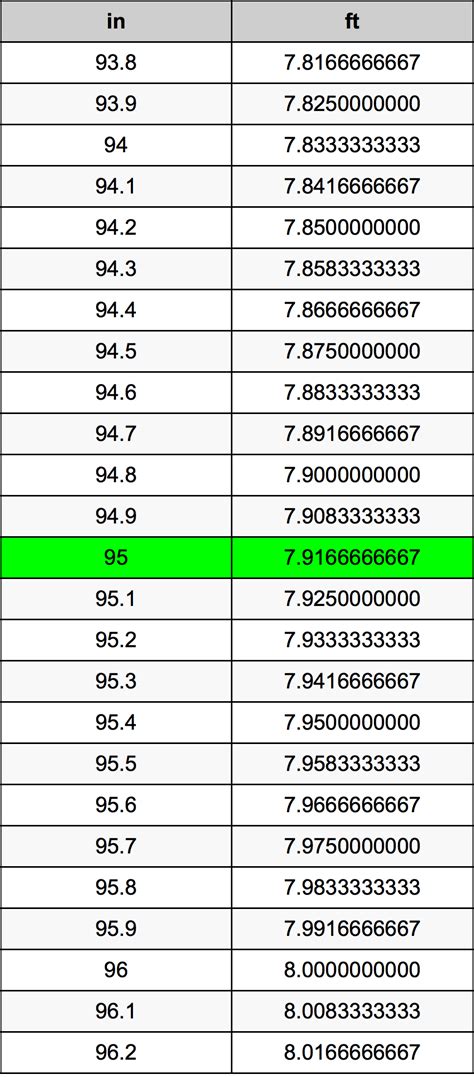 95 Inches To Feet Converter Guide