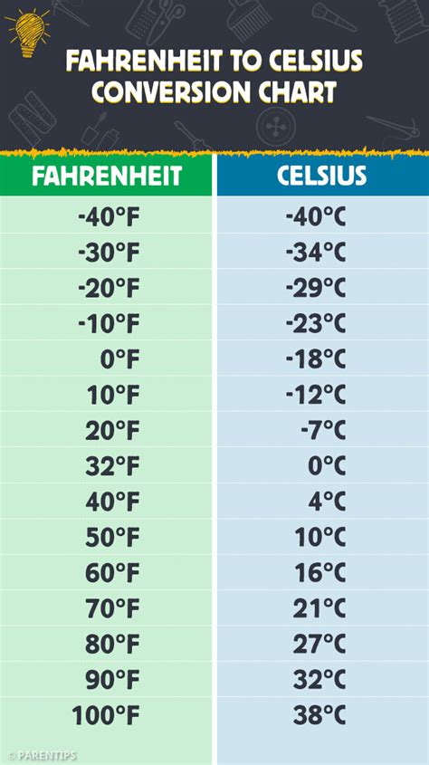 97.5 Fahrenheit To Celsius Conversion Guide