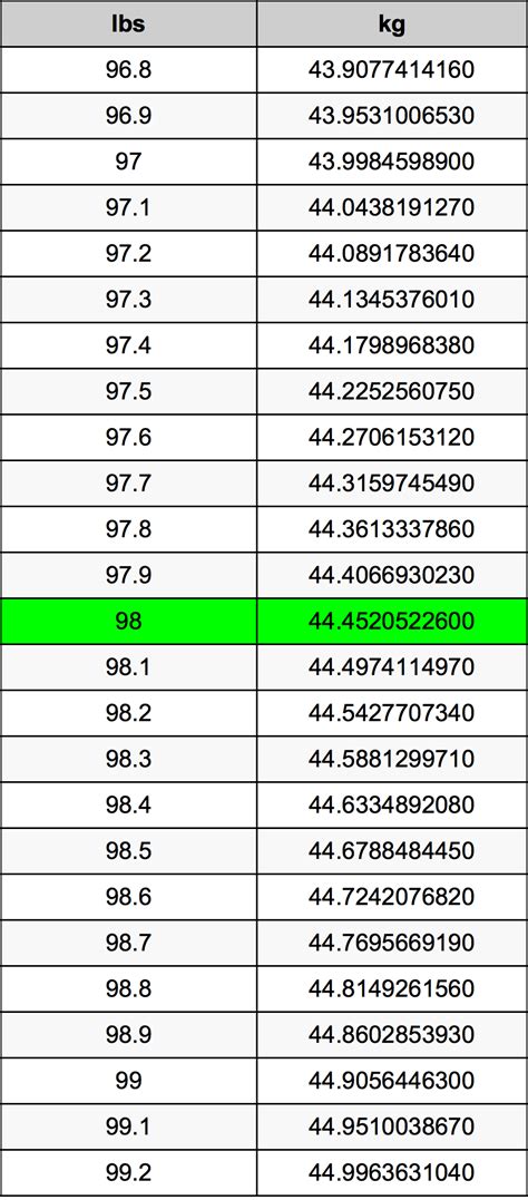 98 Pounds To Kilograms Conversion Made Easy