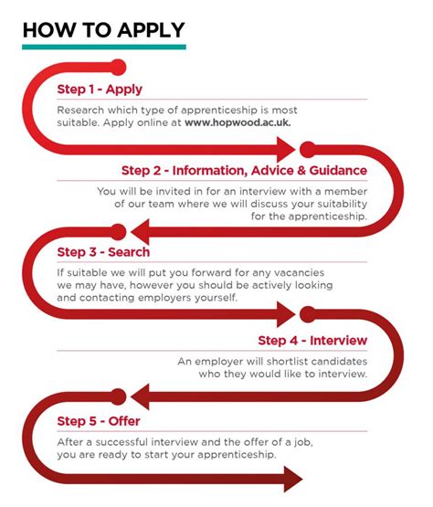 Abc Apprenticeship Application: A Step-By-Step Guide