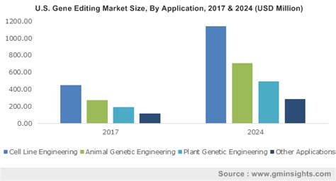 Africa Gene Editing Market: Trends And Applications Analysis