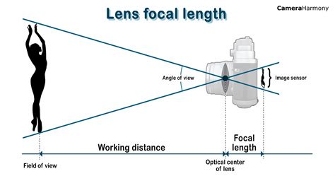 Anpr Lens Focal Lengths 1.25 1.5 1.75 Explained