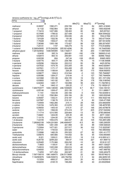 Antoine Constants For 30+ Elements At A Glance