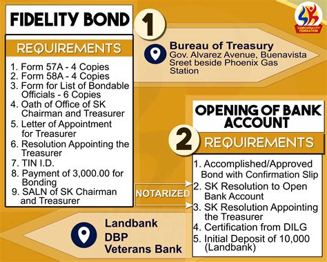 Application For Bond: A Step-By-Step Guide