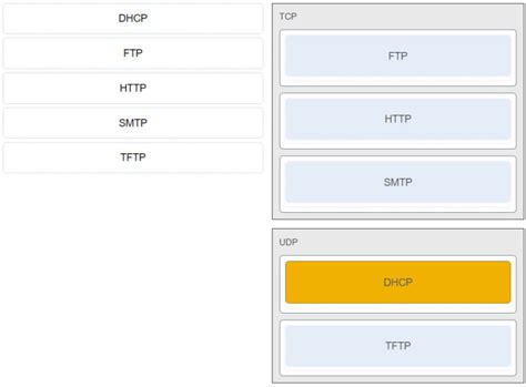 Application Protocols Matched To Transport Protocols