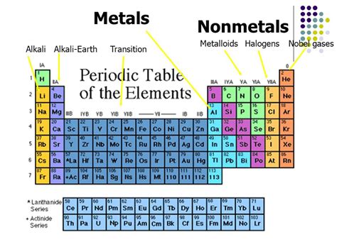 Are Nonmetals Noble Gases: Understanding The Difference