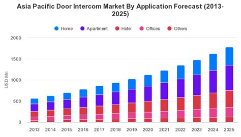 Asia Pacific Door Intercom Market By Application Trends