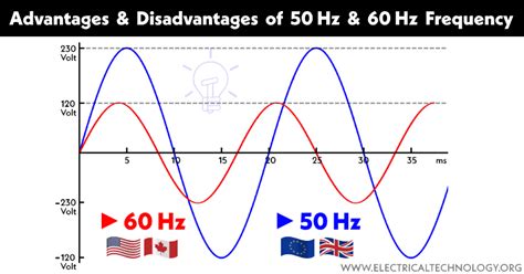 Australias Power Frequency: 50hz Vs 60hz Explained