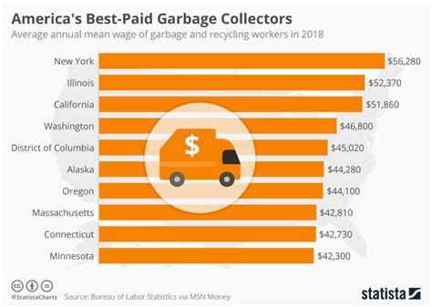 Average Salary Of Garbage Collectors In The Us