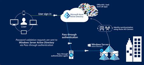 Azure Ad Application Password: Secure Authentication Made Simple