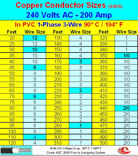 Best Conductors For 200a Electrical Service