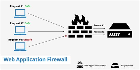 Blocked By Web Application Firewall: Causes And Solutions