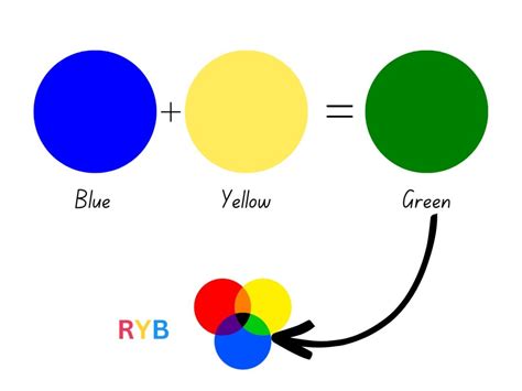 Blue And Yellow Mixed Make What Color Exactly