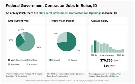 Boise Idaho Federal Government Job Opportunities And Careers