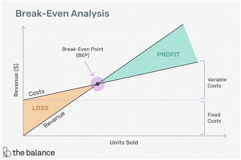 Brap Application: Efficient Break-Even Analysis For Business