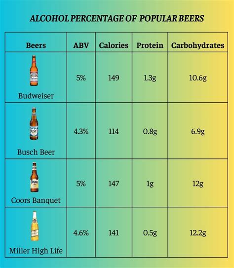 Bud Light Alcohol Percentage Revealed