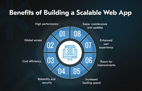 Building Scalable Enterprise Web Applications