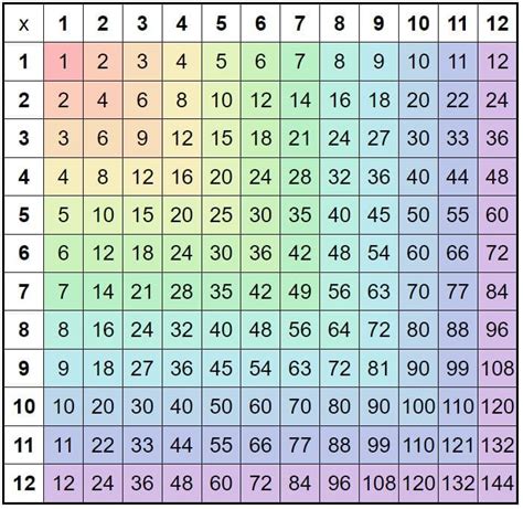 Calculator Multiplication Chart Up To 100