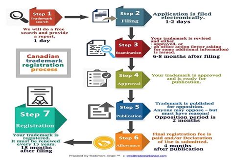 Canada Trademark Application Process And Requirements