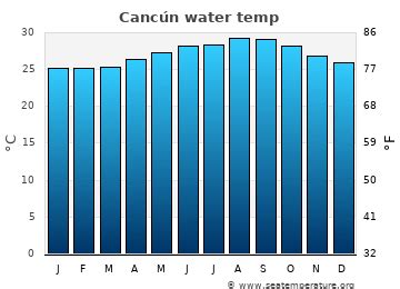 Cancun Mexico Ocean Temperature: A Guide For Beachgoers