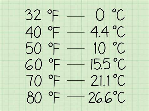 Celsius To Fahrenheit: 36.3 Degrees Conversion Made Easy