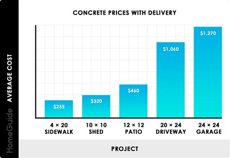 Concrete Prices Per Yard: Current Average Costs Revealed