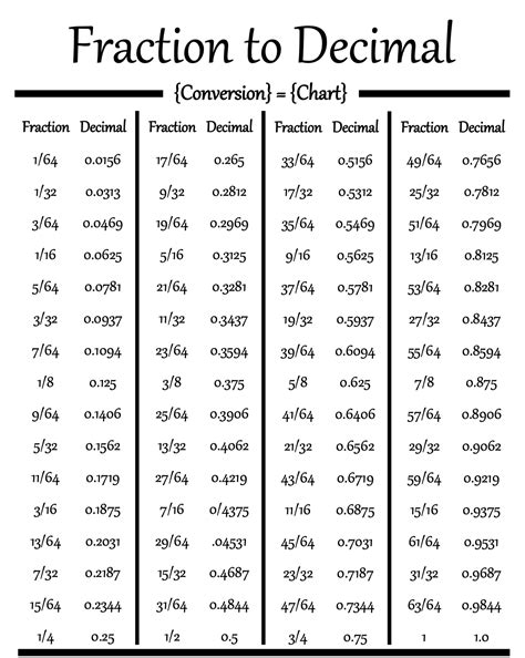 Convert 0.66 To A Fraction