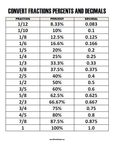 Convert 1.6 To Percentage: Quick Guide