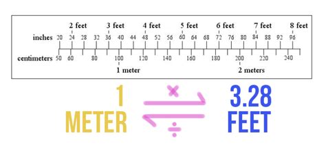 Convert 1.7 Meters To Feet Quickly And Easily