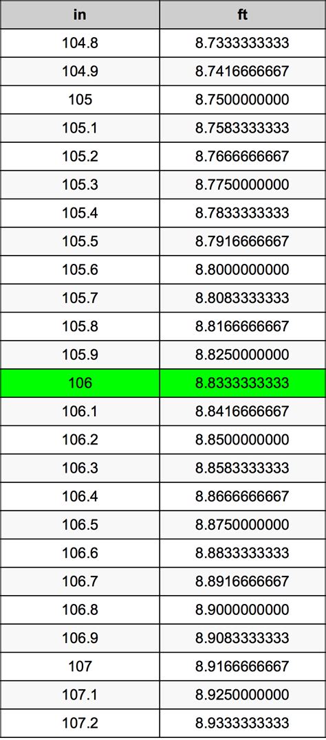 Convert 106 Inches To Feet Easily