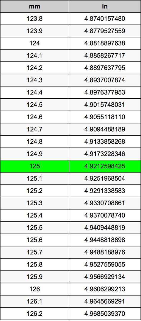 Convert 125 Inches To Mm In 3 Easy Steps