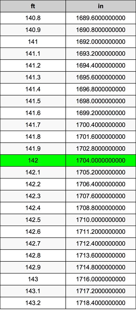 Convert 142 Inches To Feet Easily And Quickly