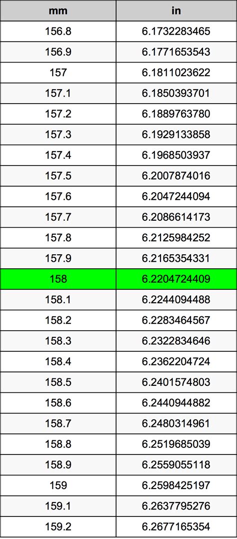 Convert 158 Mm To Inches Instantly