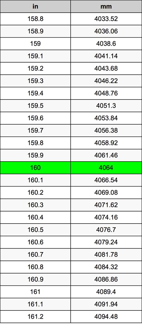 Convert 160 Mm To Inches In 3 Easy Steps