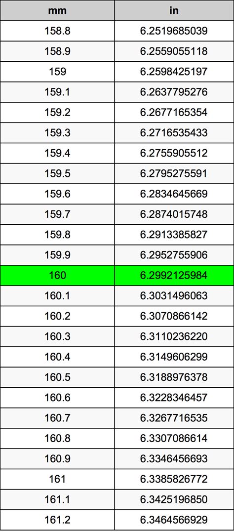 Convert 160 Mm To Inches Quickly And Easily