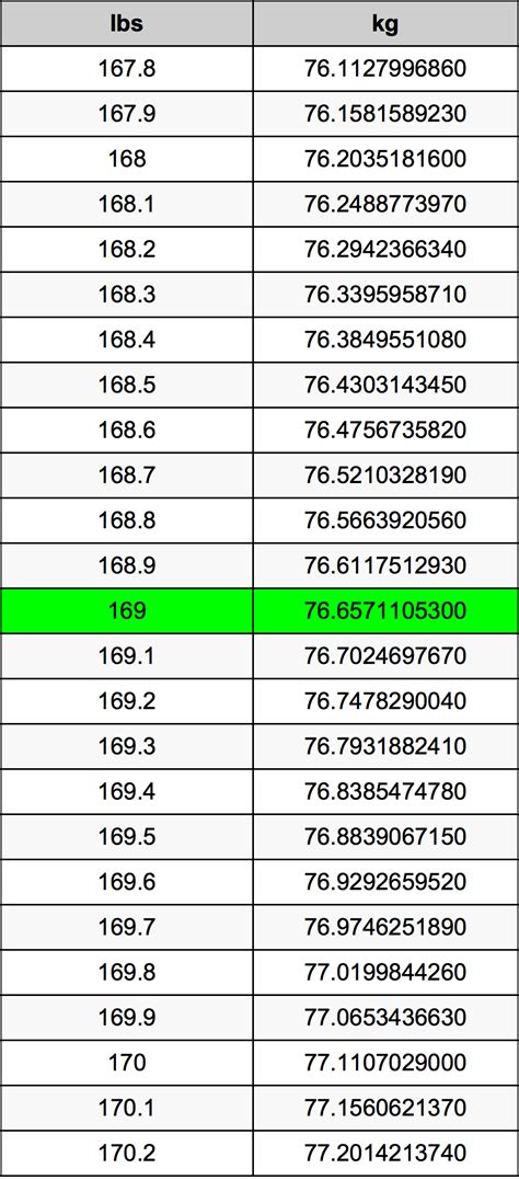 Convert 169 Lbs To Kg Instantly With Our Guide