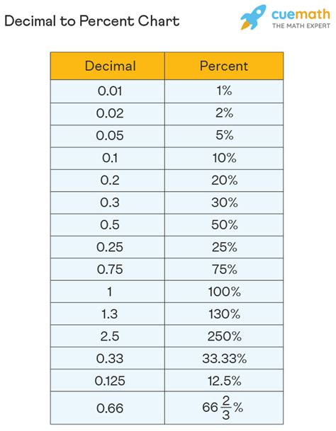 Convert 19 Percent To Decimal