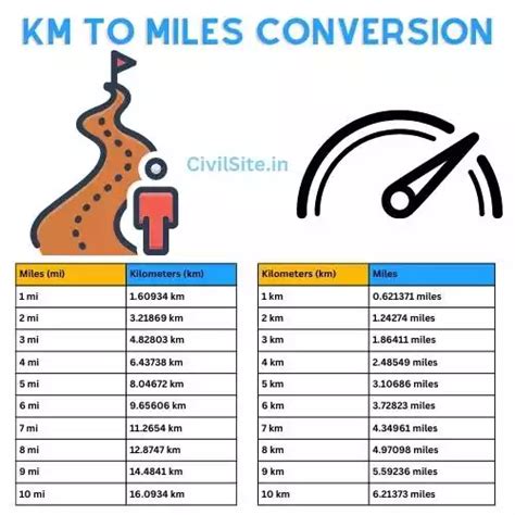 Convert 2,775 Miles To Kilometers Quickly And Easily