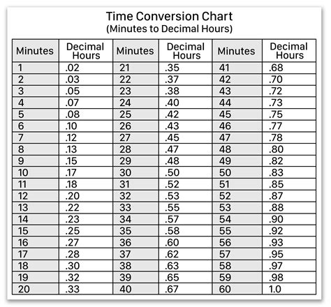 Convert 235 Minutes To Hours Quickly And Easily