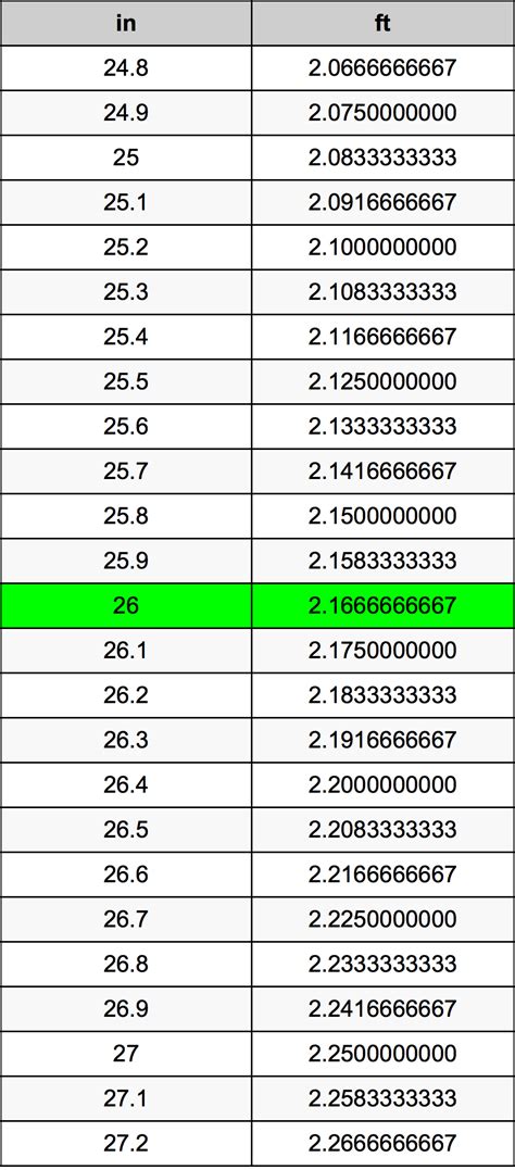 Convert 26 Inches To Feet Made Easy