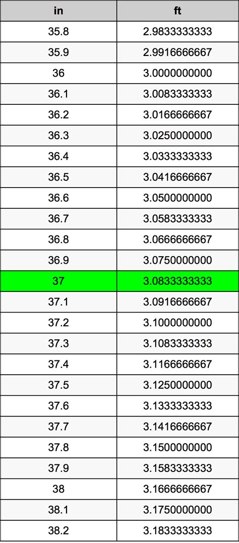 Convert 37 Inches To Feet In One Simple Step