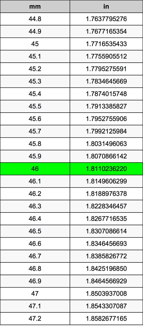 Convert 46 Mm To Inches Quickly