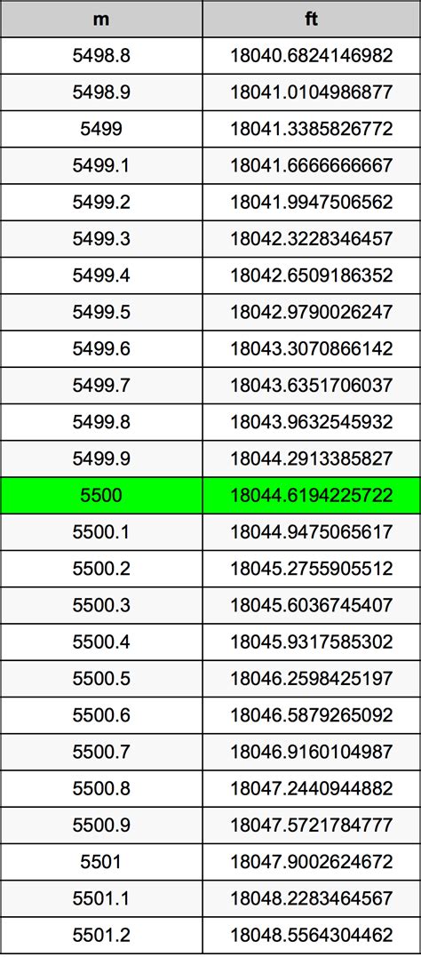 Convert 5500 Meters To Feet Instantly And Accurately