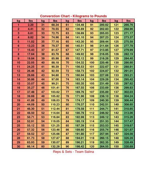 Convert 65.8 Kg To Lbs In 1 Easy Step