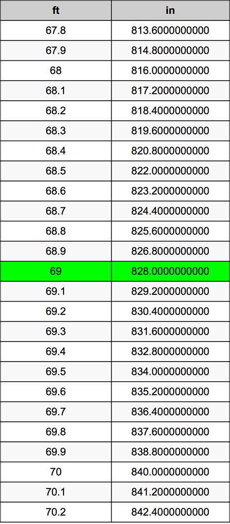 Convert 69 Inches To Feet Made Easy