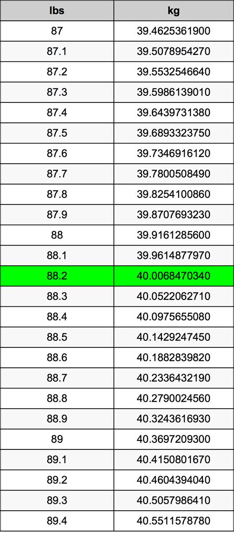 Convert 88.2 Kg To Lbs In 1 Simple Step