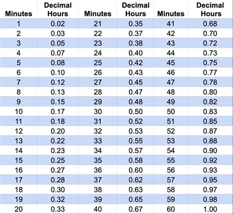 Convert 900 Minutes To Hours Made Easy