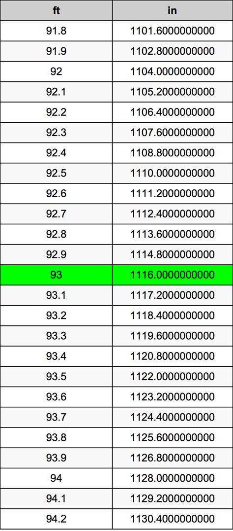 Convert 93 Inches To Feet In 3 Easy Steps