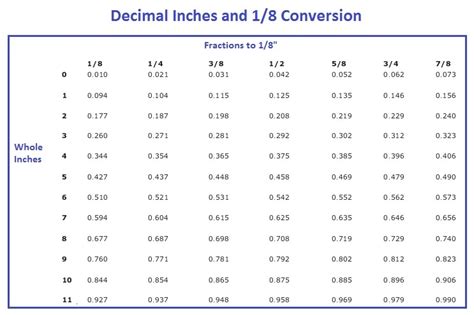 Convert Decimal Feet To Inches In 3 Easy Steps